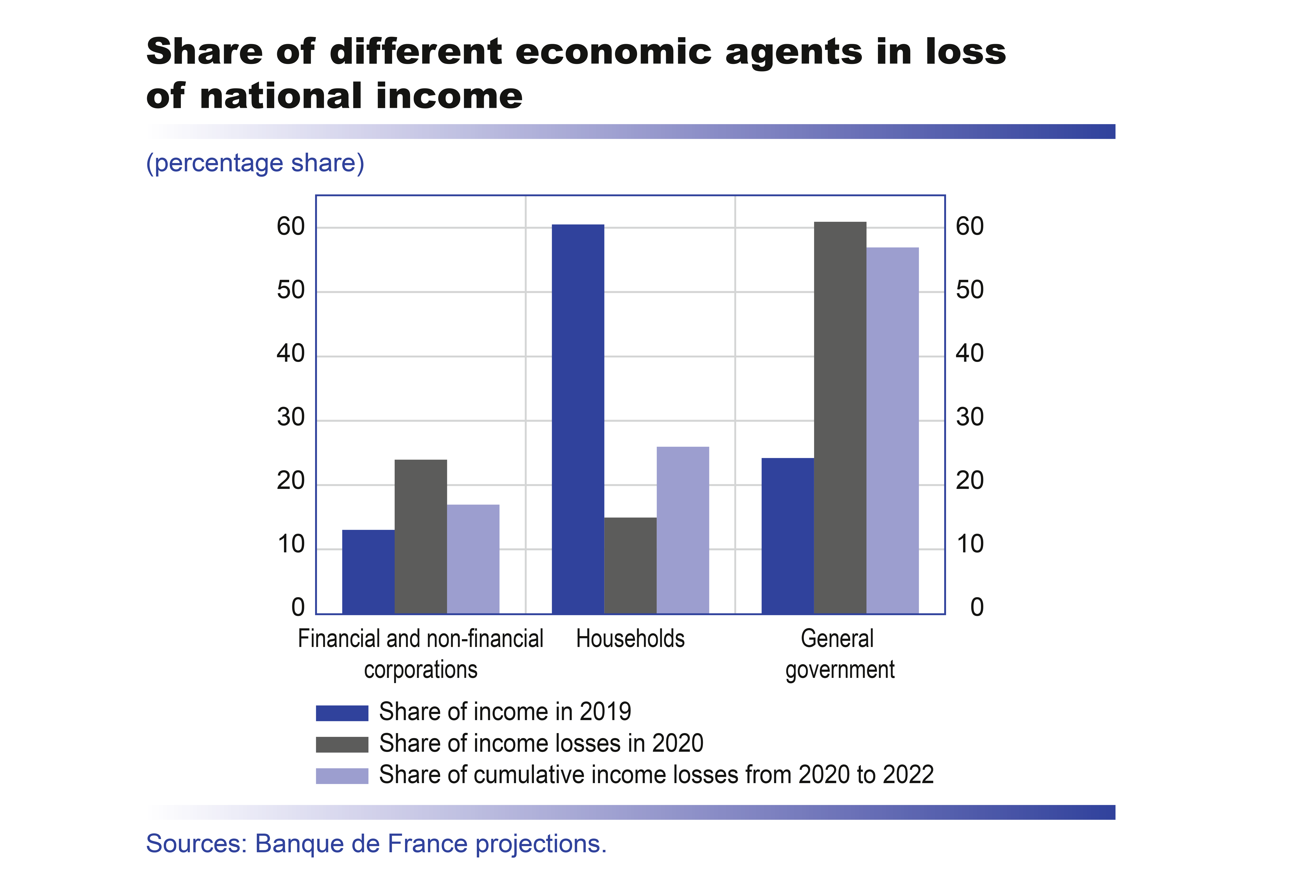 Macroeconomic projections – June 2020 - Share of different economic agents in loss of national income