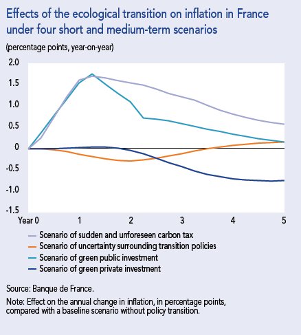Effects of the ecological transition on inflation in France under four short and medium-term scenarios