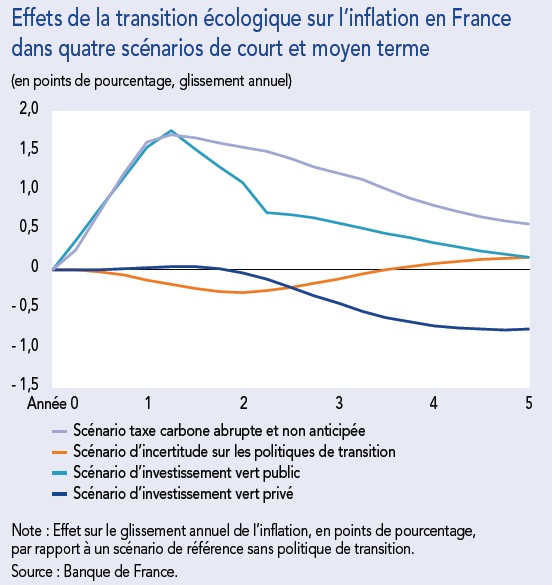 Effet de la transition écologique sur l'inflation en France dans quatre scénarios de court et moyen terme