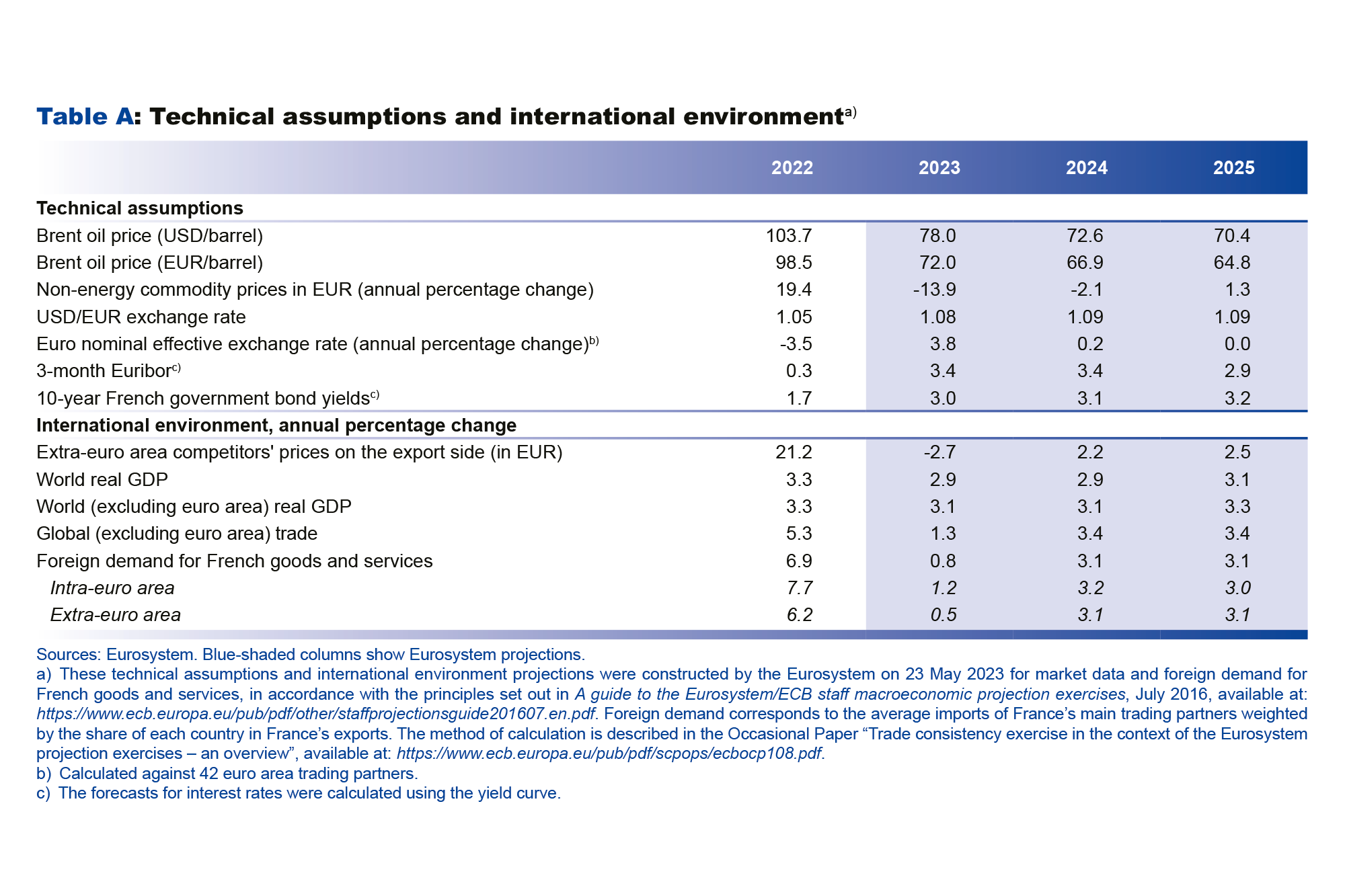 Technical assumptions and international environment