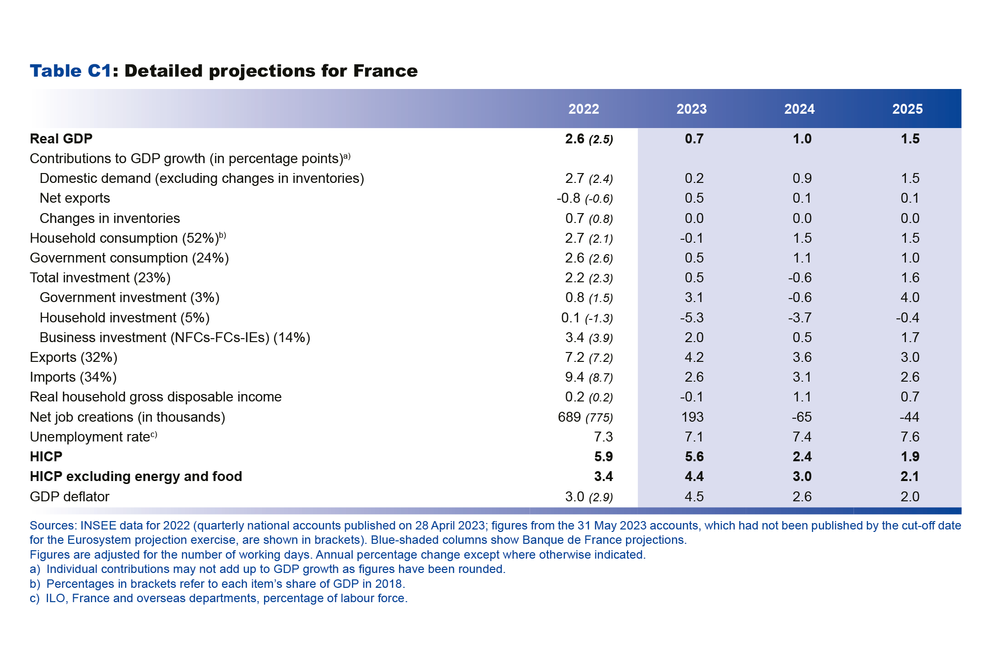 Detailed projections to France