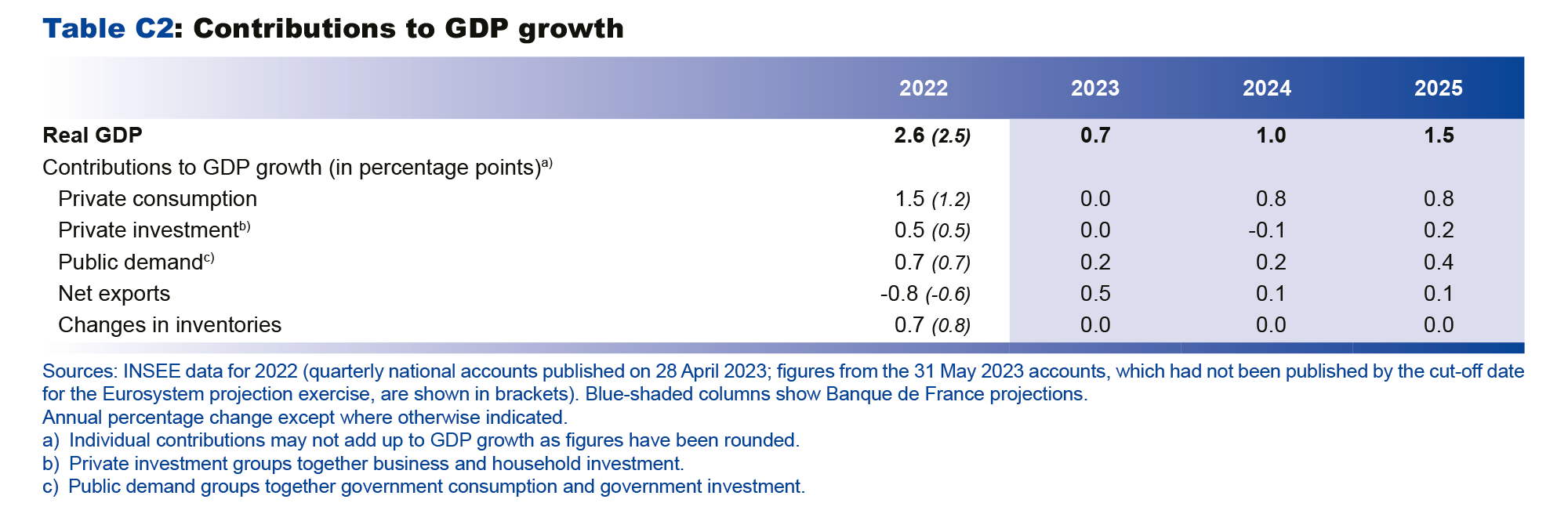 Contributions to GDP growth