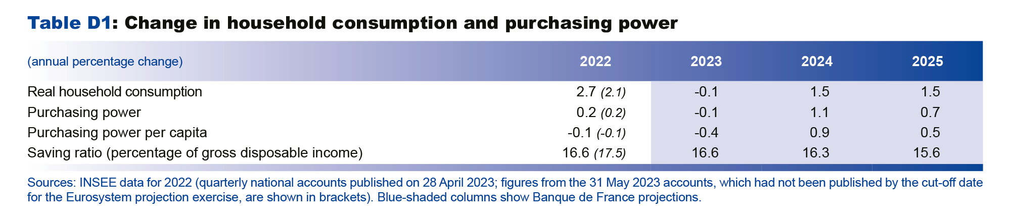 Change in household consumption and purchasing power