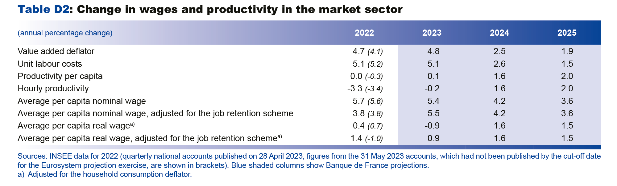 Change in wages and productivity in the market sector