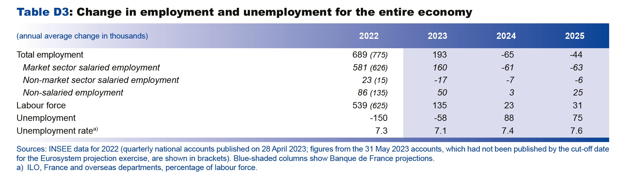 Change in employment and employment for the entire economy
