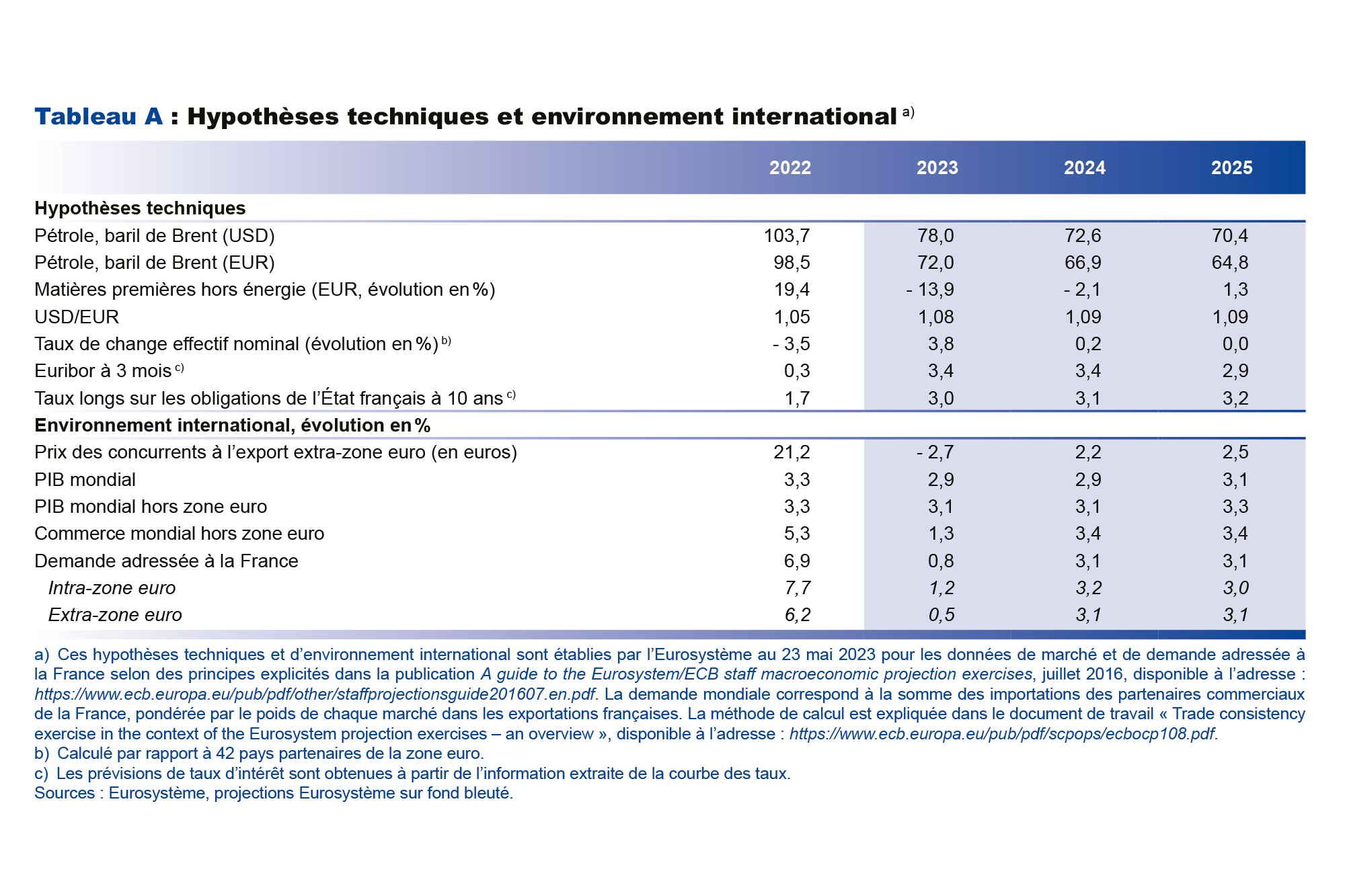 Hypothèses techniques et environnement international