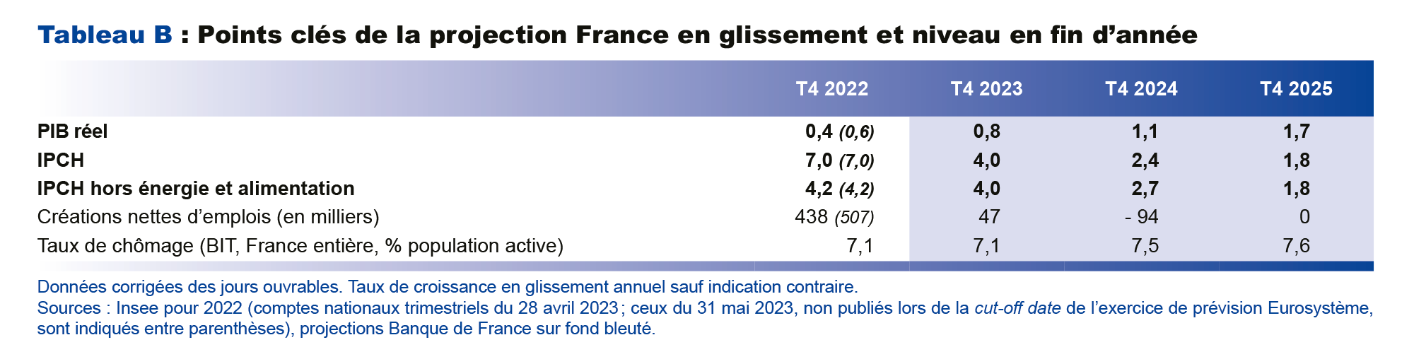Points clés de la Projection France en glissement et niveau en fin d'année