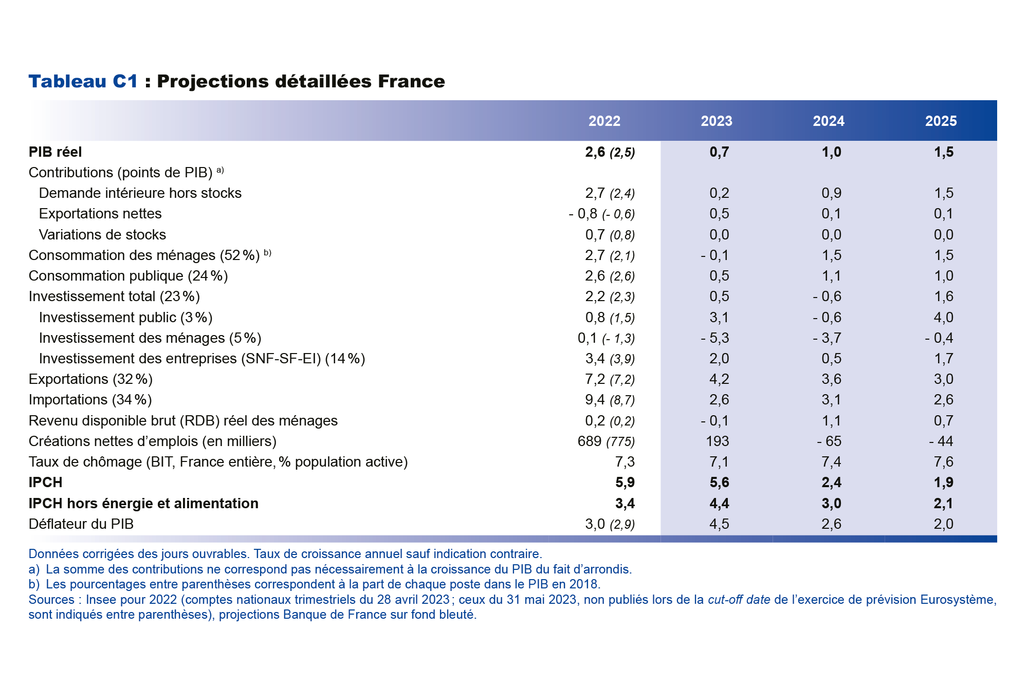 Projections détaillées en France