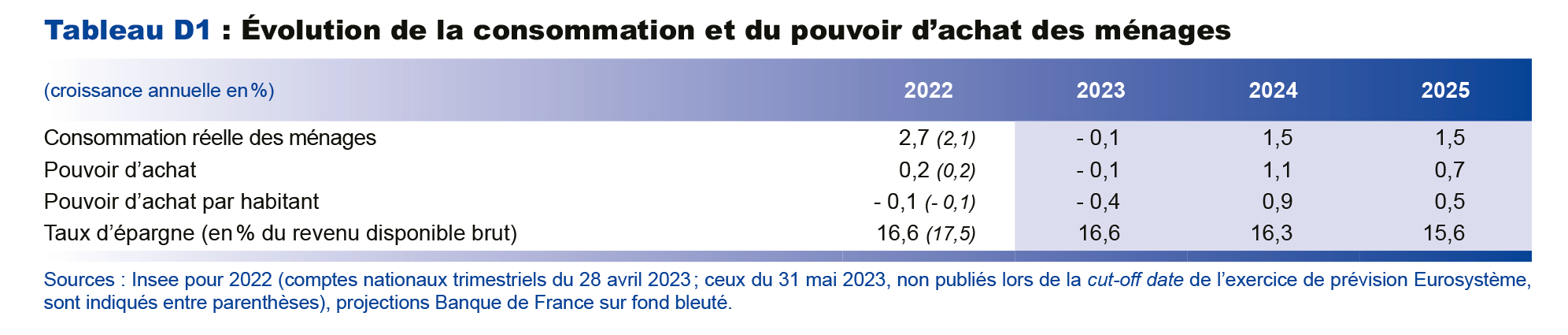 Evolution de la consommation et du pouvoir d'achat des ménages