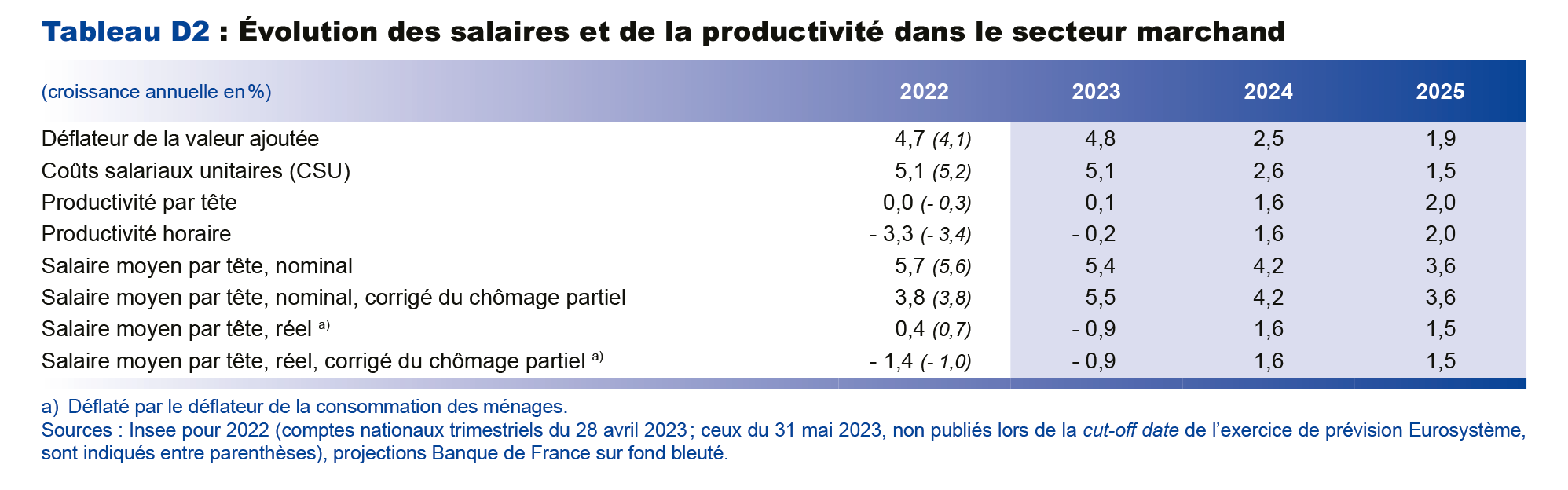 Evolution des salaire et de la productivité dans le secteur marchand