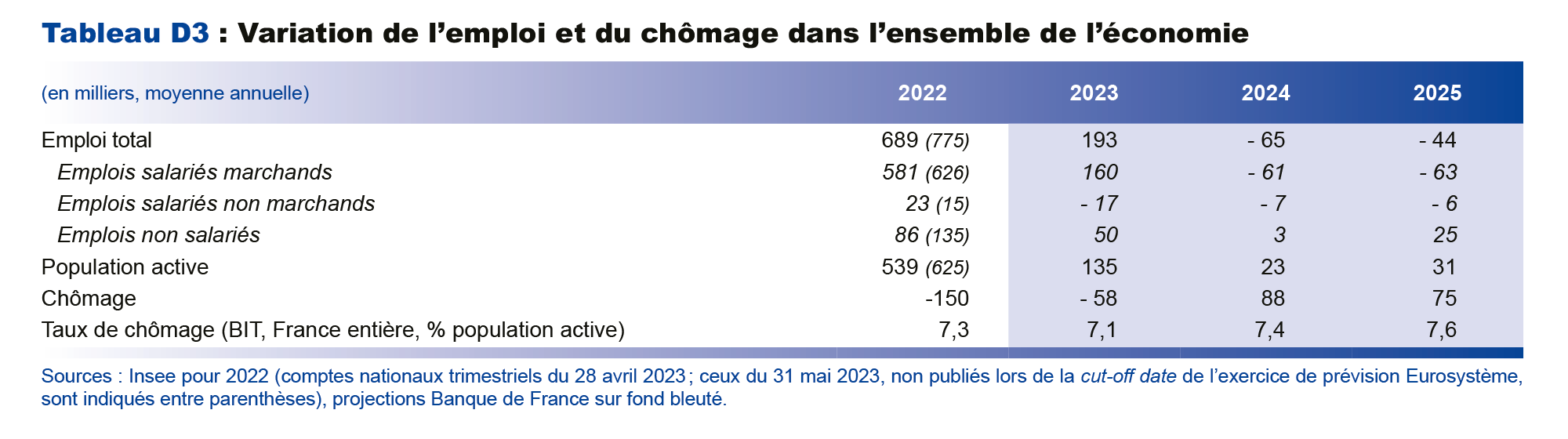 Variation de l'emploi et du chômage dans l'ensemble de l'économie