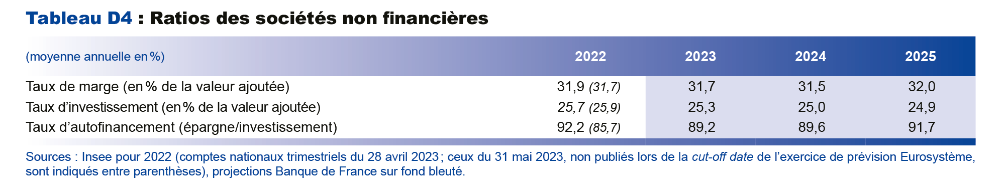 Ratios des sociétés non financières