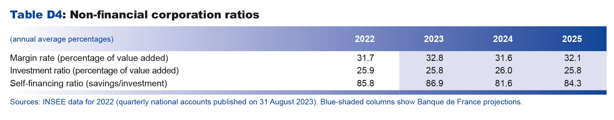  Macroeconomic projections – September 2023 - Non-financial corporation ratios