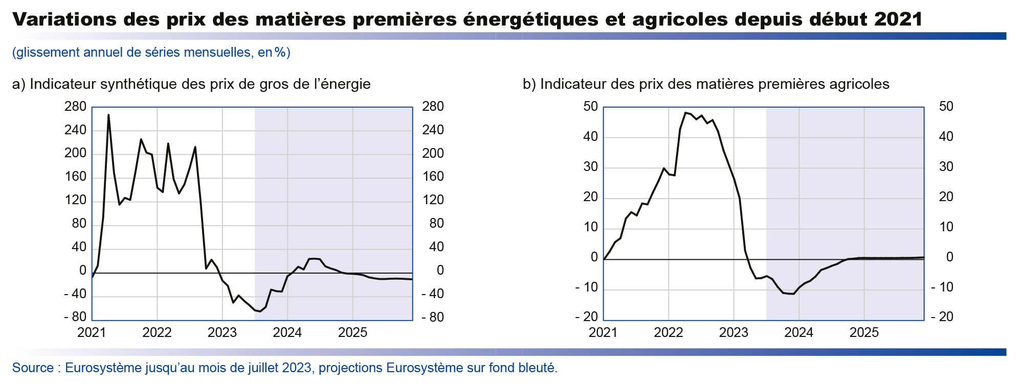 Projections macroéconomique septembre 2023 - Variations des prix des matières premières énergétiques et agricoles depuis début 2021