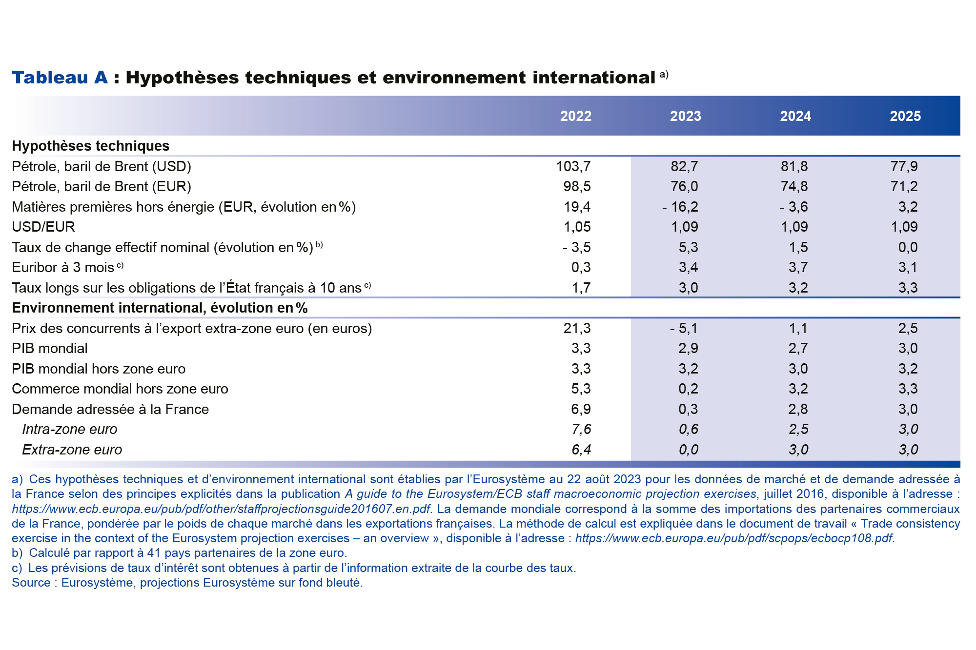 Projections macroéconomique septembre 2023 - Hypothèses techniques et environnement international