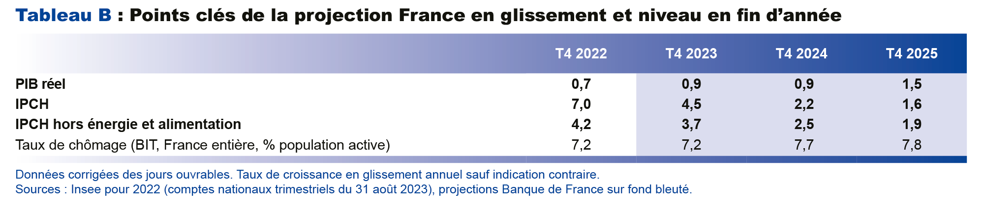 Projections macroéconomique septembre 2023 - Points clés de la projection France en fin d’année
