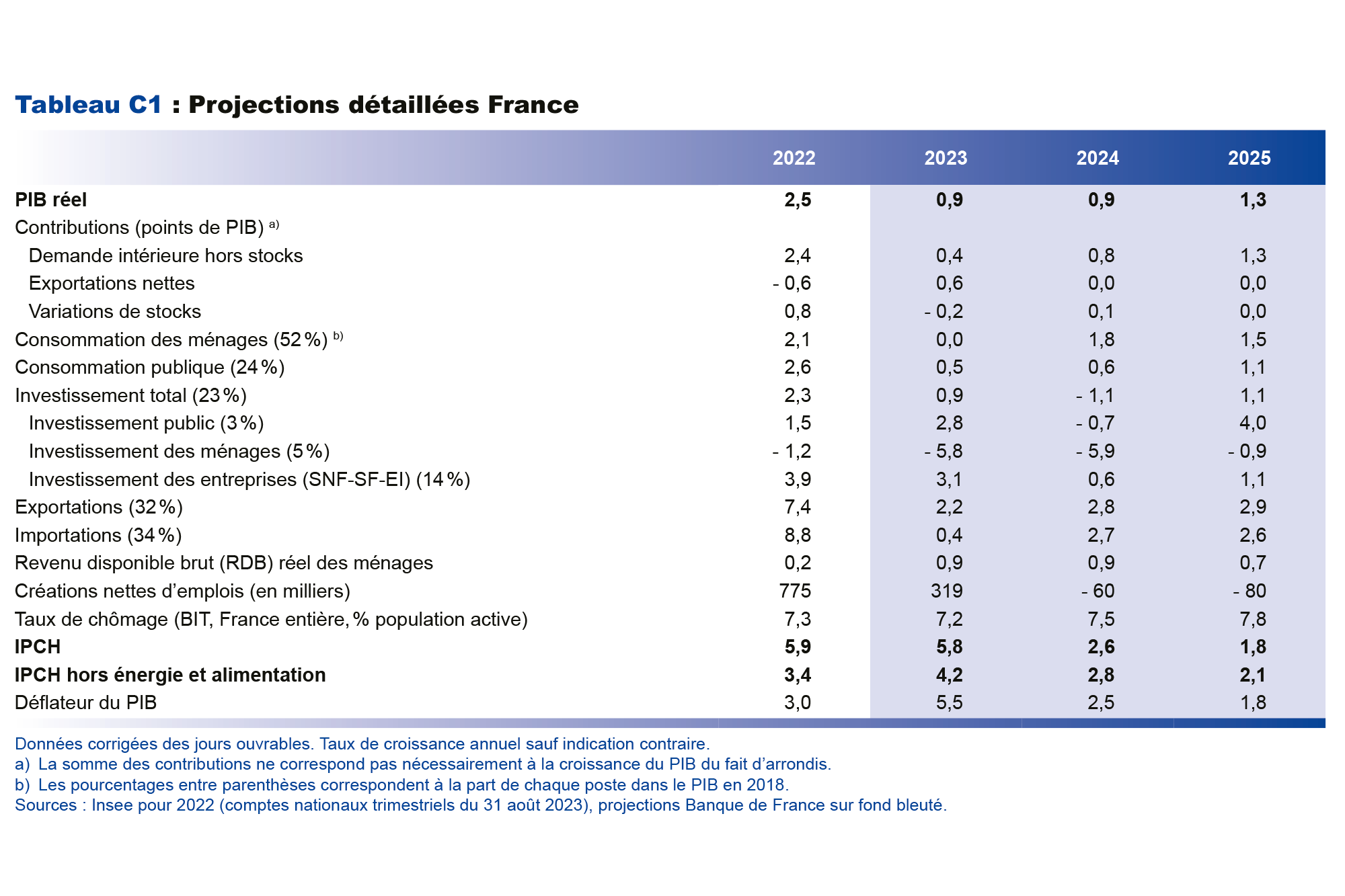 Projections macroéconomiques septembre 2023 - Contributions à la croissance du PIB : Projections détaillées France