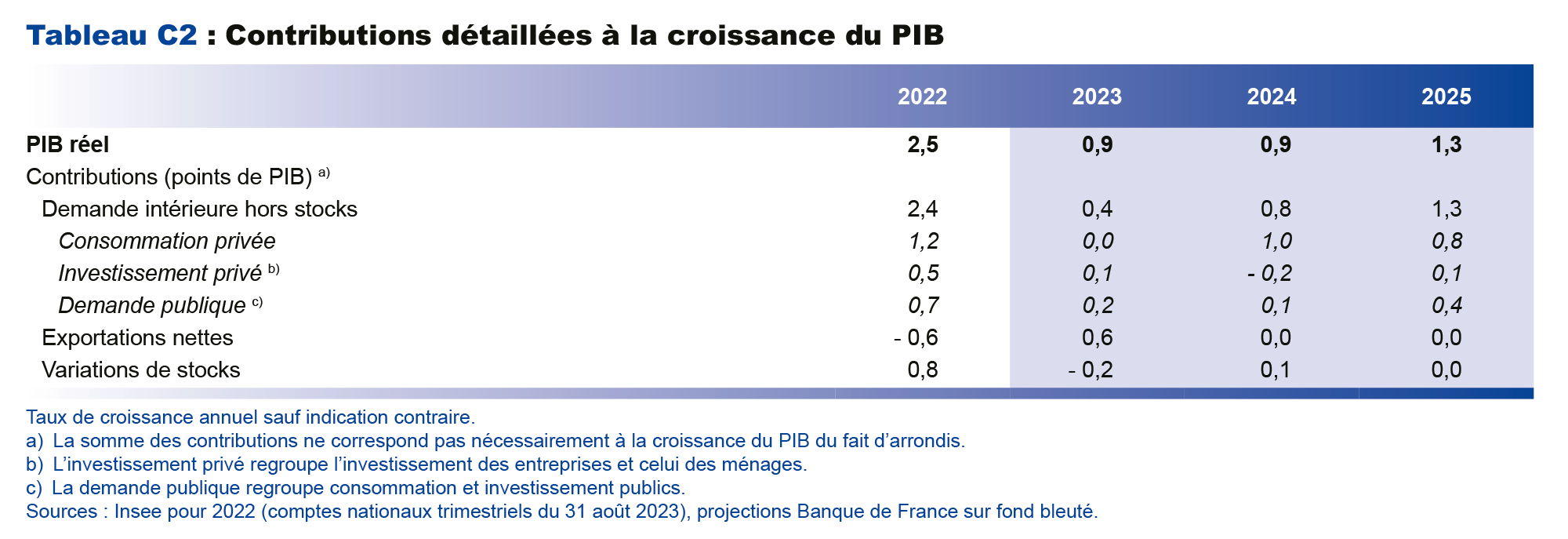 Projections macroéconomiques septembre 2023 - Contributions détaillées à la croissance du PIB