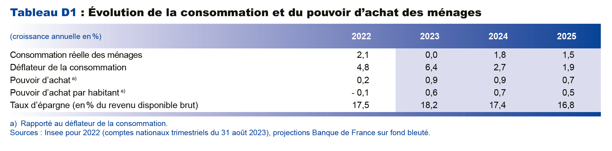  Projections macroéconomiques septembre 2023 - Evolution de la consommation et du pouvoir d'achat des ménages