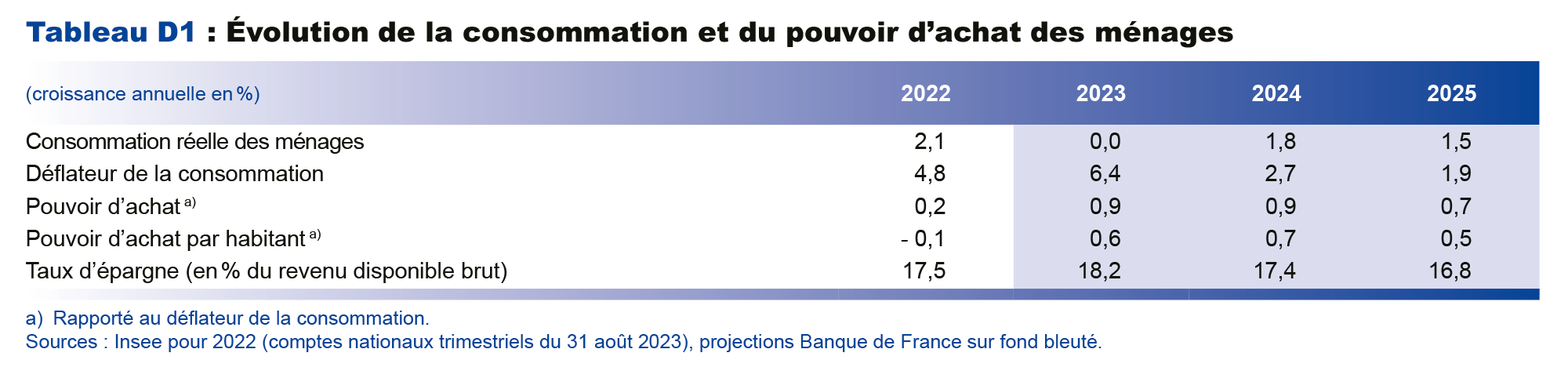 Projections macroéconomiques septembre 2023 - Evolution de la consommation et du pouvoir d'achat des ménages