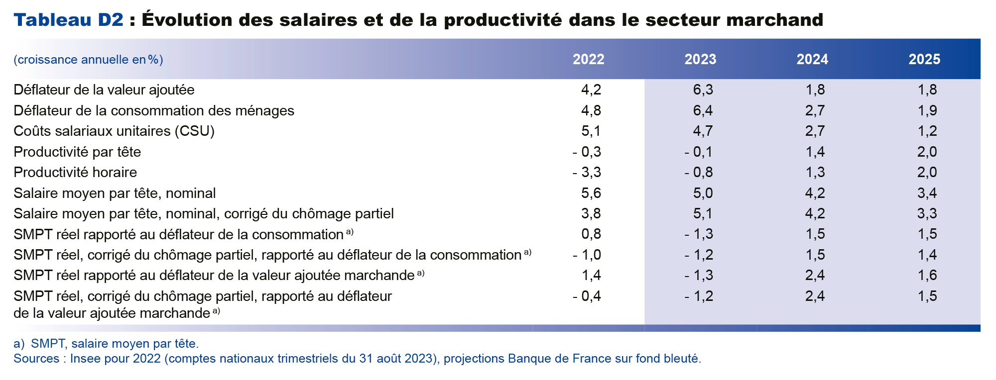  Projections macroéconomiques septembre 2023 - Evolution du salaire et de la productivité dans le secteur marchand