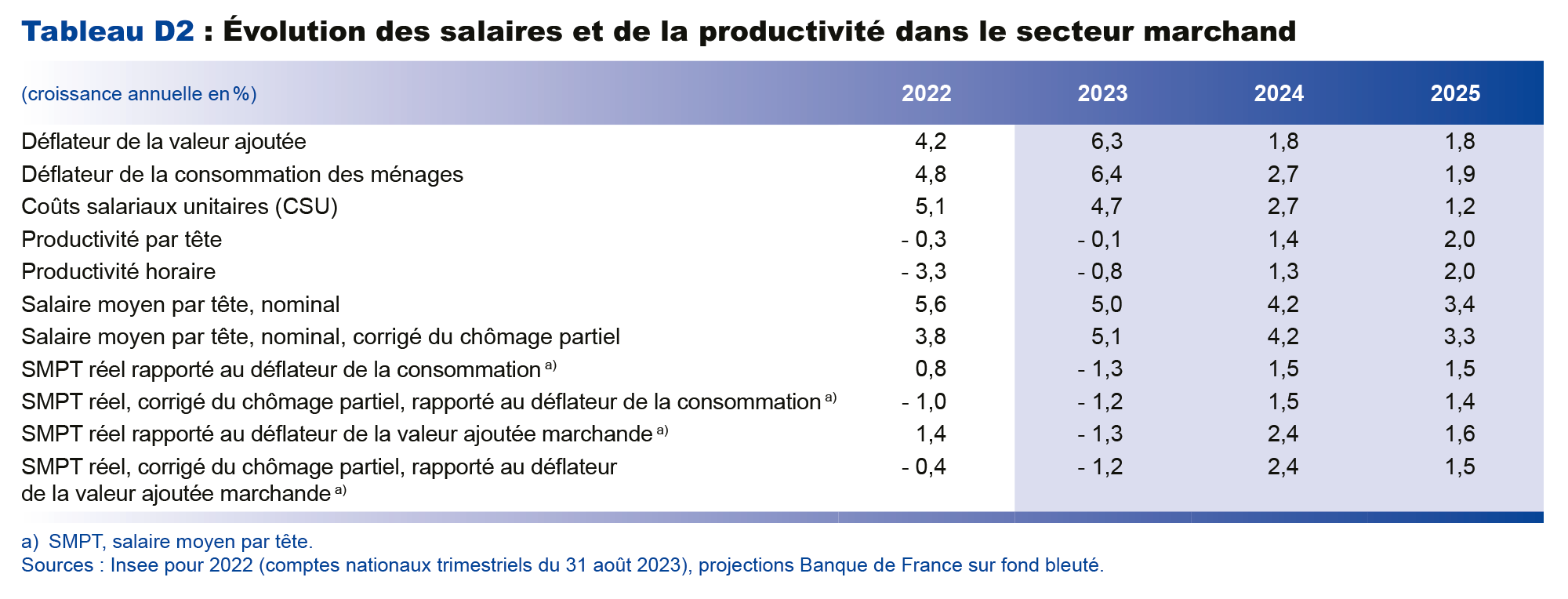 Projections macroéconomiques septembre 2023 - Evolution du salaire et de la productivité dans le secteur marchand