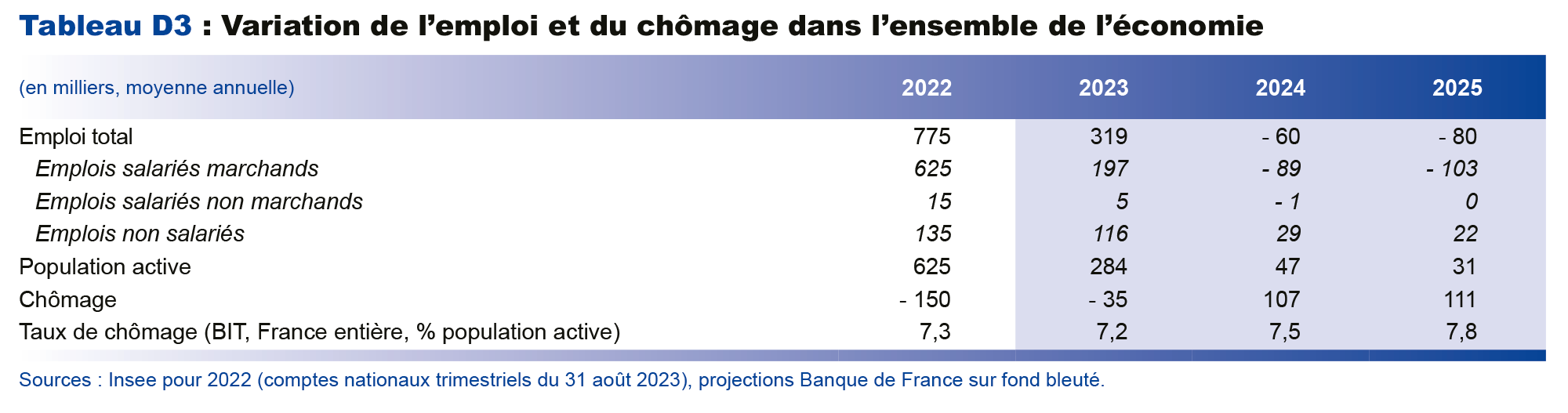 Projections macroéconomiques septembre 2023 - Variation de l'emploi et du chômage dans l'ensemble de l'économie