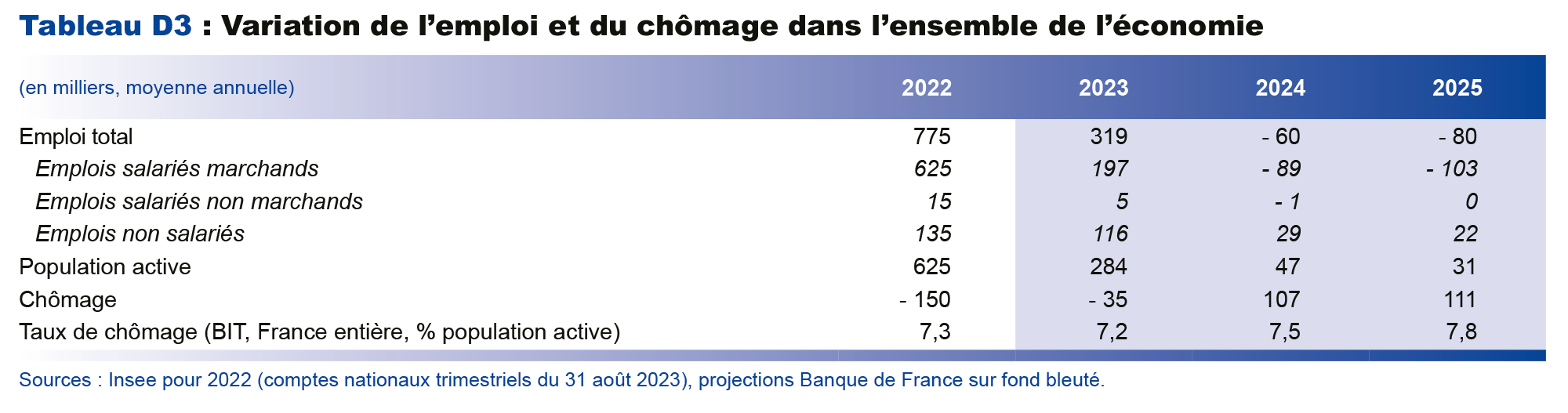  Projections macroéconomiques septembre 2023 - Variation de l'emploi et du chômage dans l'ensemble de l'économie