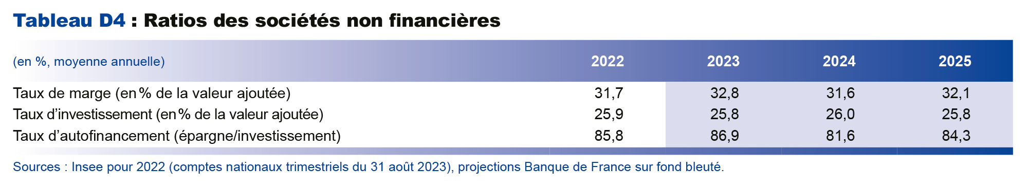  Projections macroéconomiques septembre 2023 - Ratios des sociétés non financières