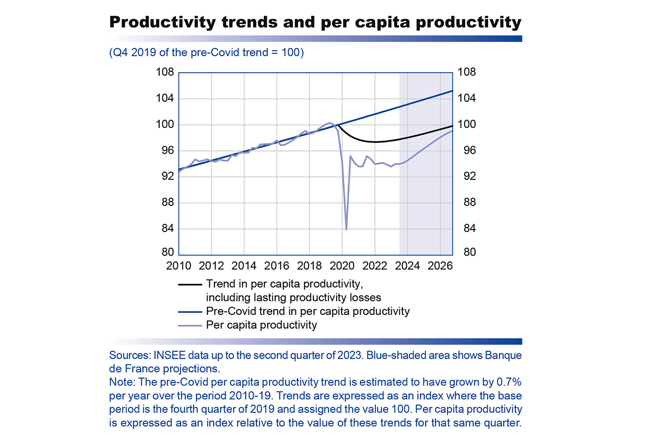 Productivity trends and per capita productivity