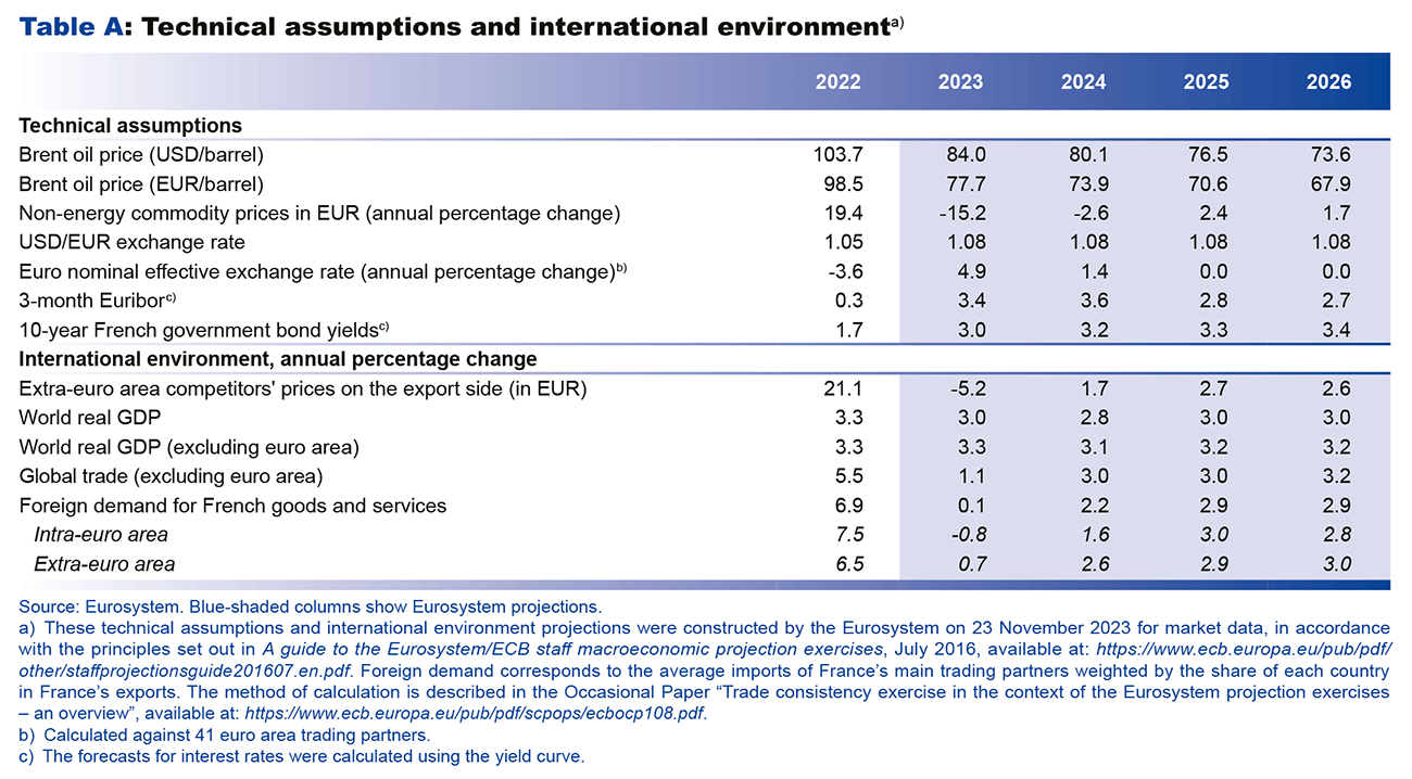 Technical assumptions and international environment