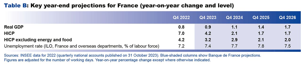 Key year-end projections for France