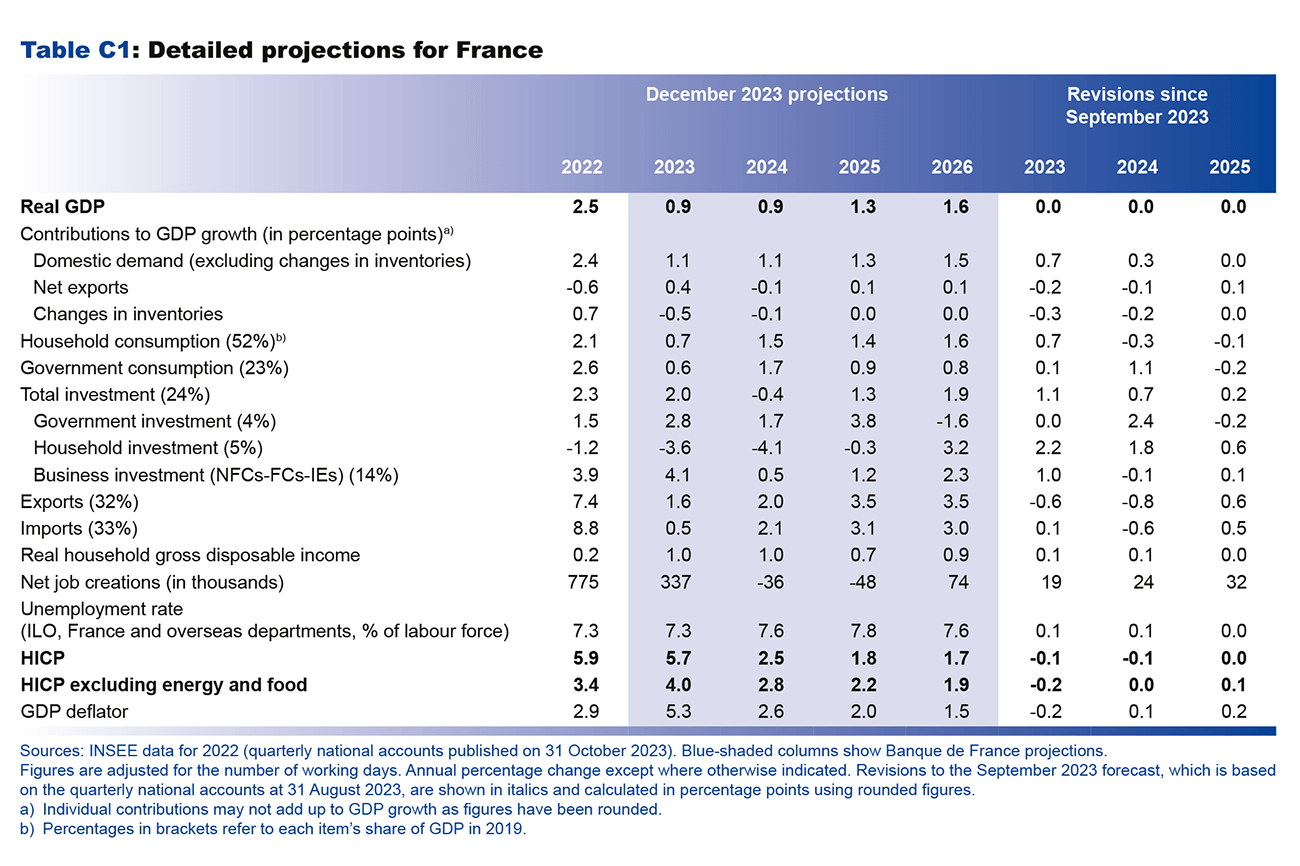 Detailed projections for France