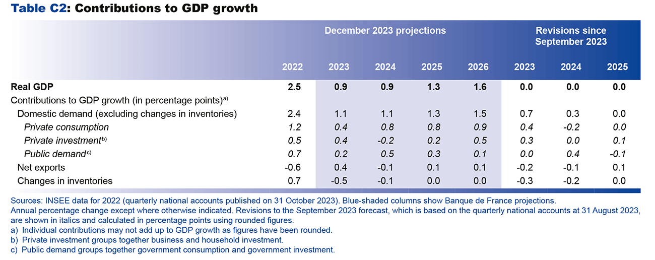 Contributions to GDP growth