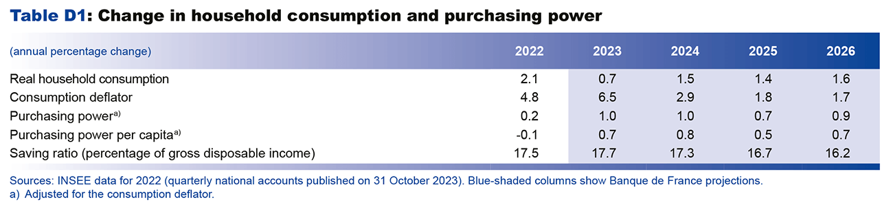 Change in the household consumption and purchasing power