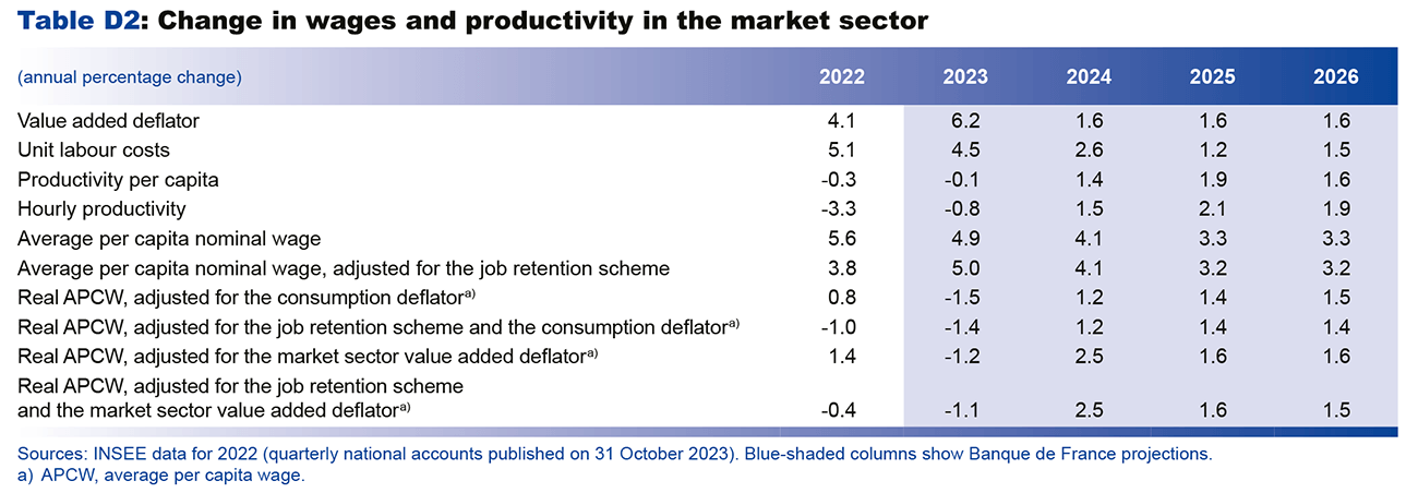 Change in wages and productivity in the market sector