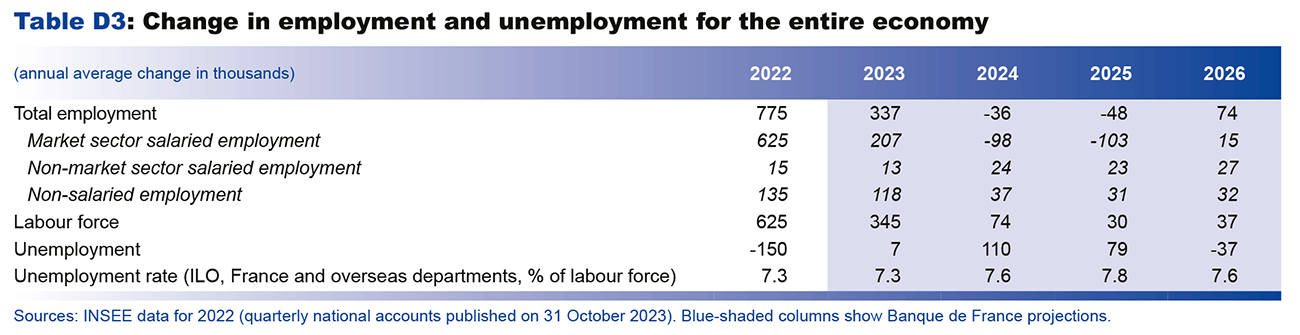 Change in employment and unemployment in the entire economy