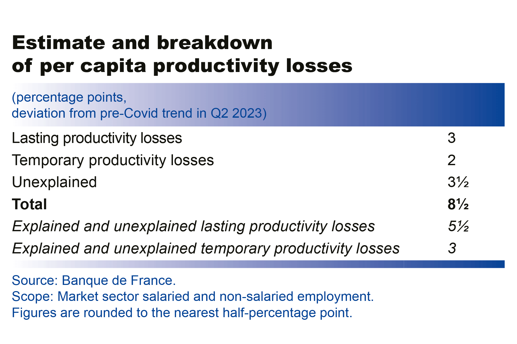 Estimate and breakdown of per capita productivity losses