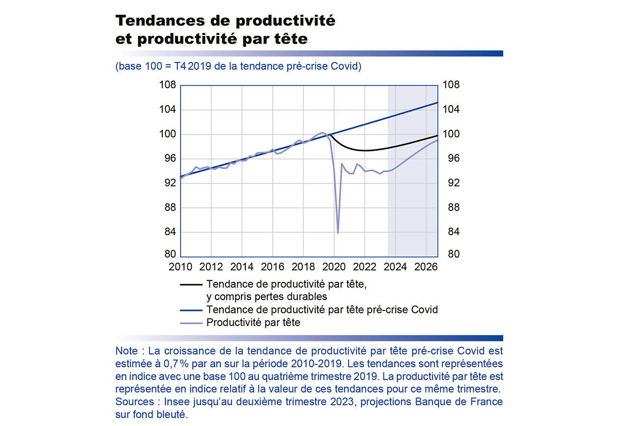 Tendances de productivité et productivité par tête