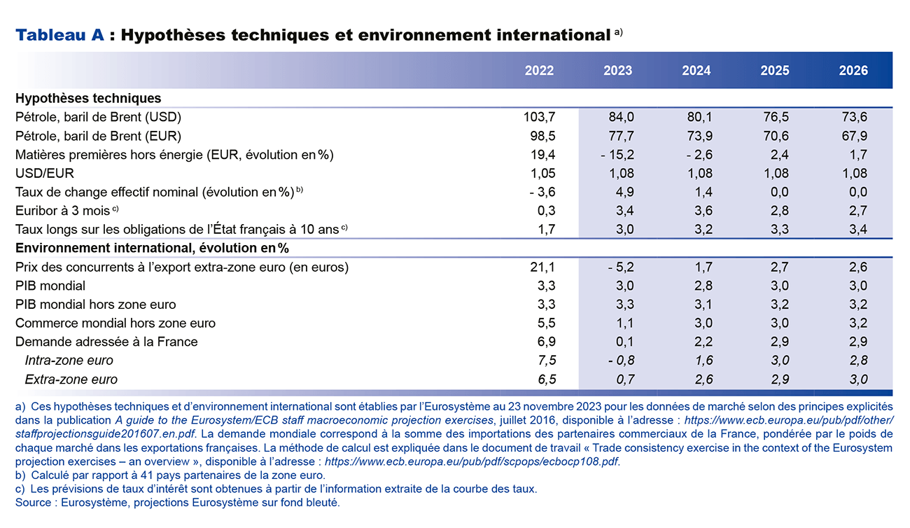 Hypothèses techniques et environnement international