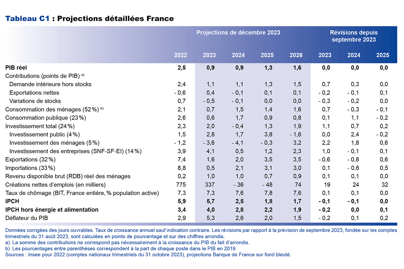 Tableau C1 : Projections détaillées France