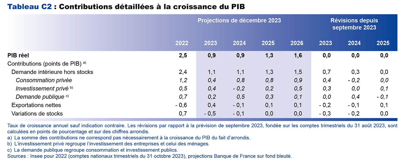 Tableau C2 : Contributions détaillées à la croissance du PIB