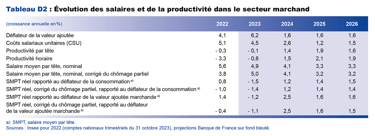 Tableau D2  :  Evolution des salaires et de la productivité dans le secteur marchand