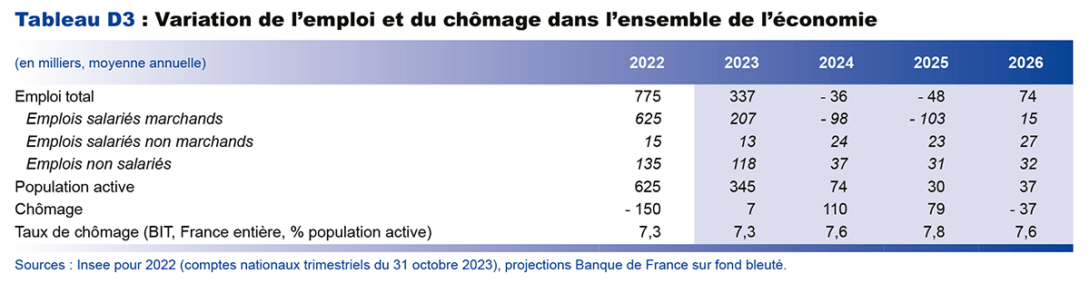 Variation de l'emploi et du chômage dans l'ensemble de l'économie