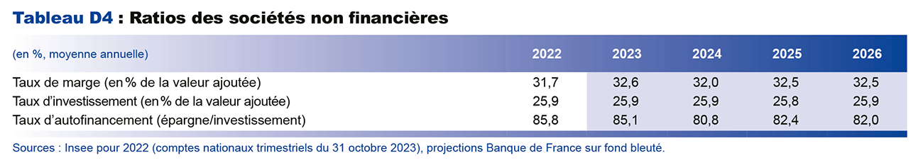 Tableau D4 : Ratios des sociétés non financières