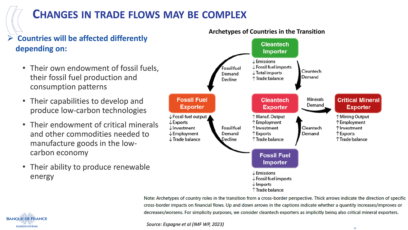 Changes in trade flows may be complex