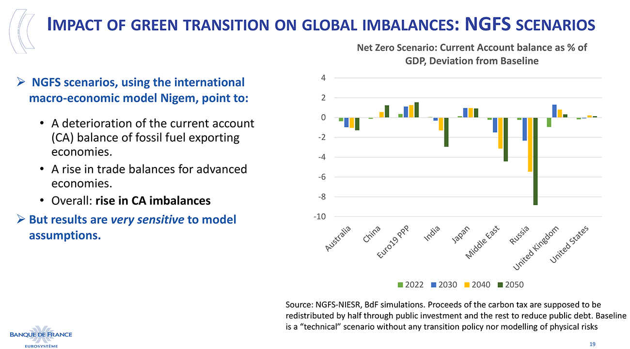 Impact of green transition on global imbalances: NGFS scenarios