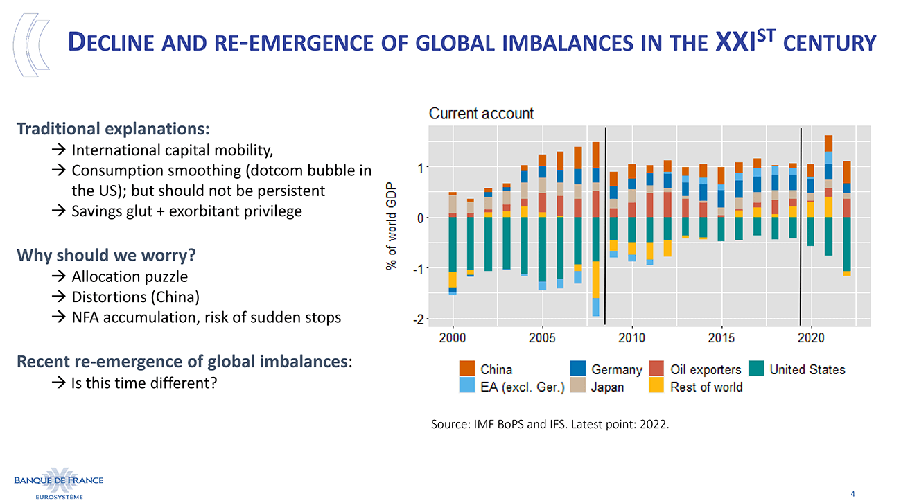 Decline and re-emergence of global imbalances in the XXIst century