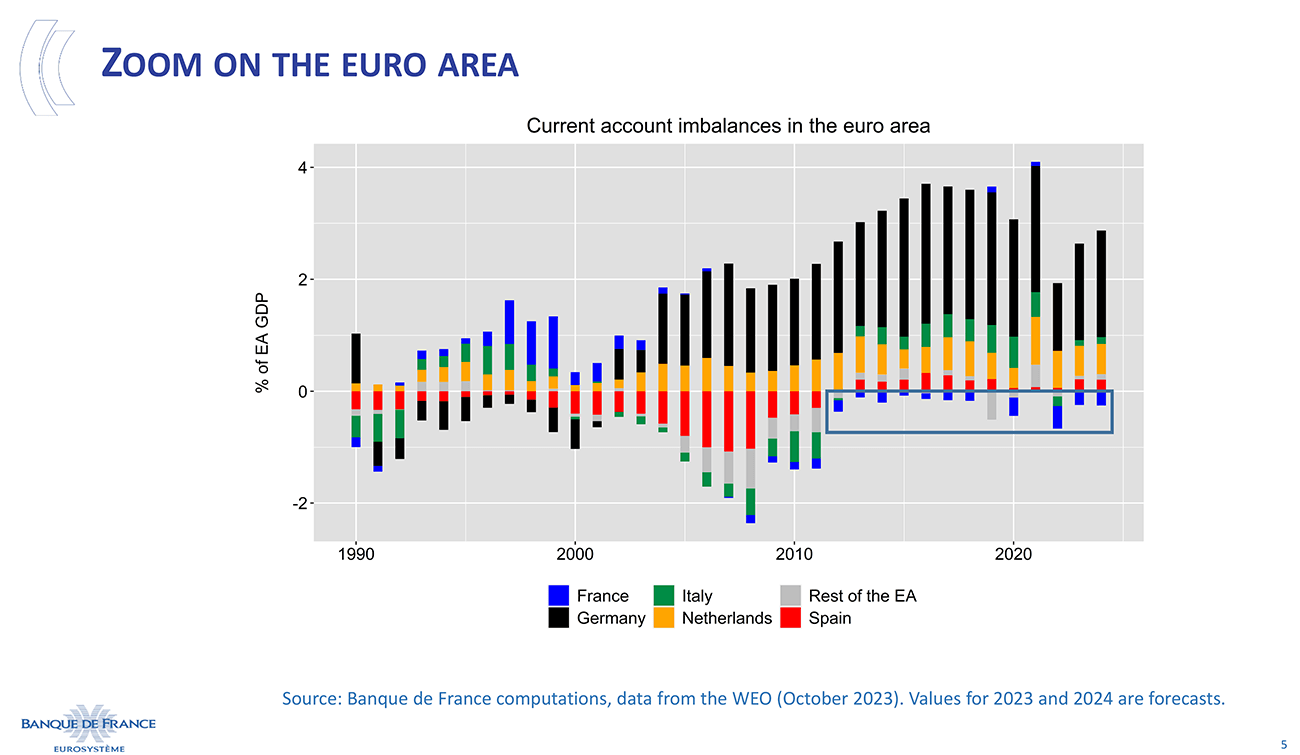 Zoom on the euro area