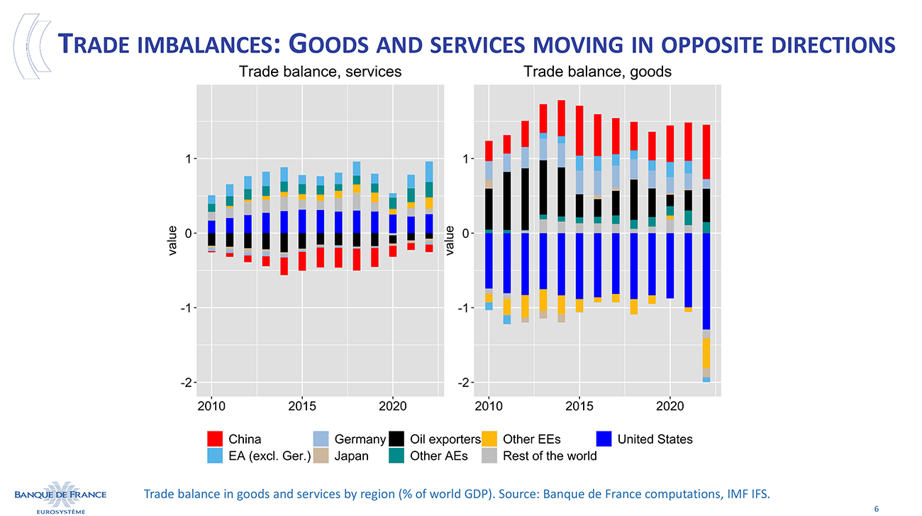 Trade imbalances: Goods and services moving in opposite directions